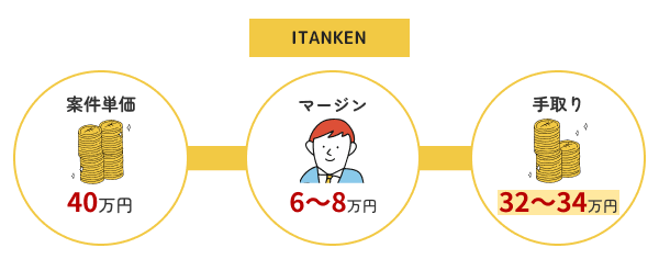 ITANKENの報酬内訳。案件単価40万円の場合