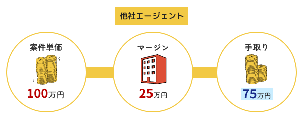 他社エージェントの報酬内訳