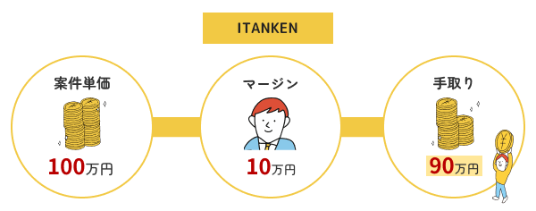 ITANKENの報酬内訳。案件単価100万円の場合